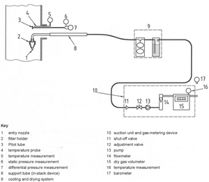 S-41 ISO 9096 in stack sampling train schematic a1
